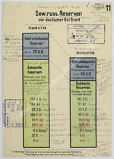 Akte 342.  OKH-Abteilung Fremde Heere Ost, Referat I: Diagramm - Sowjetische Reserveverbände vor ...