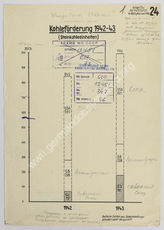 Akte 347.  OKH-Abteilung Fremde Heere Ost, Referat I: Diagramm - Kohleförderung in der UdSSR, Gro...